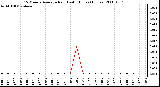 Milwaukee Weather 15 Minute Average Rain Last 6 Hours (Inches)