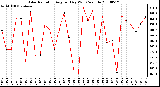 Milwaukee Weather Solar Radiation Avg per Day W/m2/minute