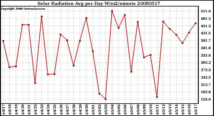 Milwaukee Weather Solar Radiation Avg per Day W/m2/minute