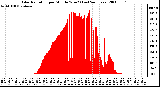 Milwaukee Weather Solar Radiation per Minute W/m2 (Last 24 Hours)