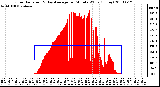 Milwaukee Weather Solar Radiation & Day Average per Minute W/m2 (Today)