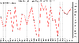 Milwaukee Weather Solar Radiation per Day KW/m2