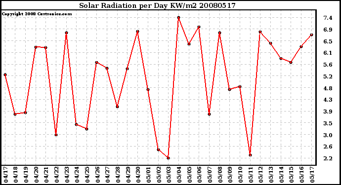 Milwaukee Weather Solar Radiation per Day KW/m2