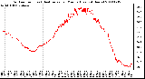 Milwaukee Weather Outdoor Temp (vs) Heat Index per Minute (Last 24 Hours)