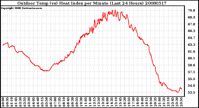 Milwaukee Weather Outdoor Temp (vs) Heat Index per Minute (Last 24 Hours)