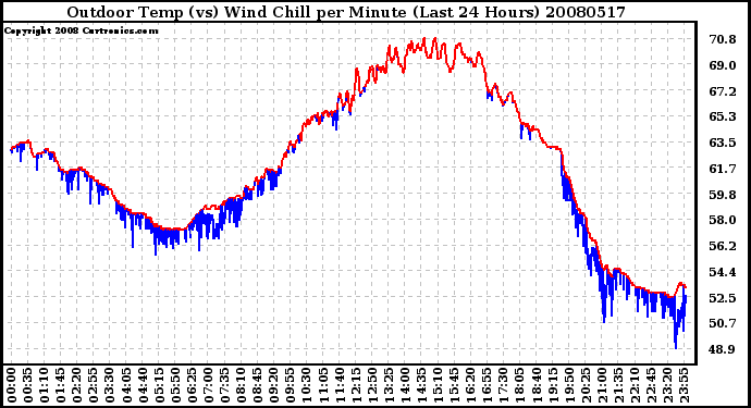 Milwaukee Weather Outdoor Temp (vs) Wind Chill per Minute (Last 24 Hours)