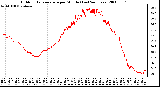 Milwaukee Weather Outdoor Temperature per Minute (Last 24 Hours)