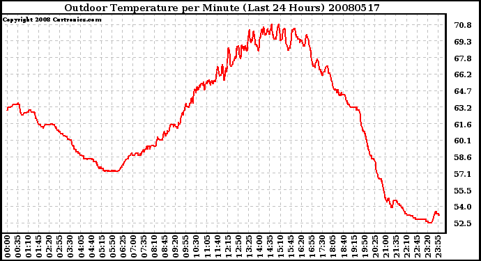 Milwaukee Weather Outdoor Temperature per Minute (Last 24 Hours)