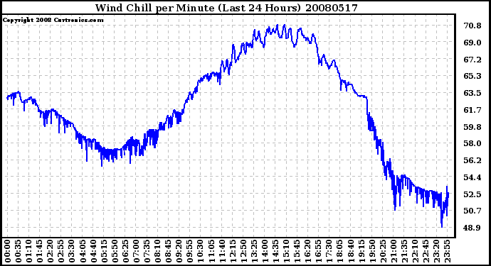 Milwaukee Weather Wind Chill per Minute (Last 24 Hours)