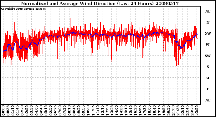 Milwaukee Weather Normalized and Average Wind Direction (Last 24 Hours)