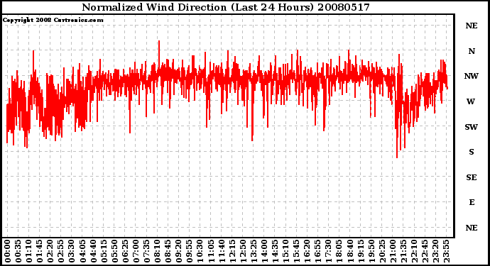 Milwaukee Weather Normalized Wind Direction (Last 24 Hours)