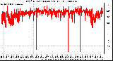 Milwaukee Weather Wind Direction (Last 24 Hours)