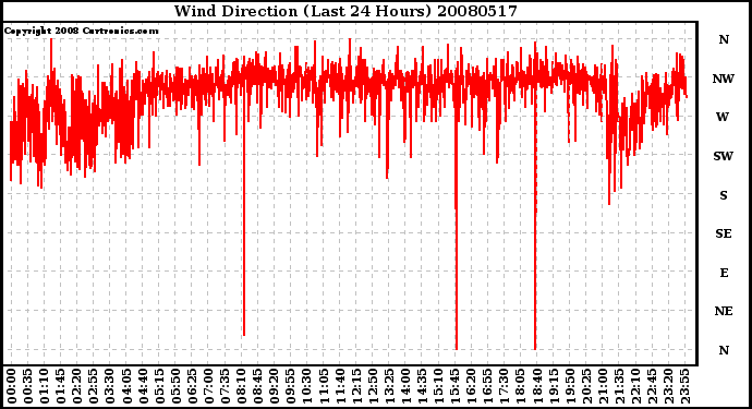 Milwaukee Weather Wind Direction (Last 24 Hours)