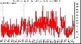 Milwaukee Weather Wind Speed by Minute mph (Last 24 Hours)