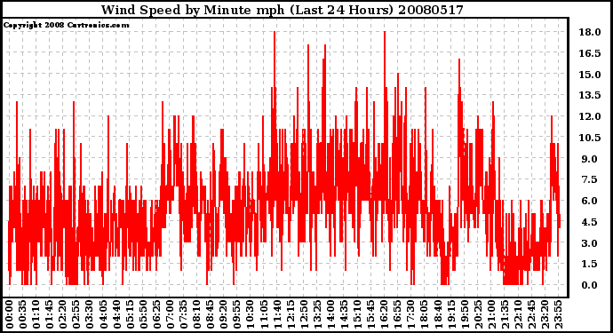 Milwaukee Weather Wind Speed by Minute mph (Last 24 Hours)