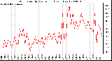 Milwaukee Weather Wind Speed by Minute mph (Last 1 Hour)