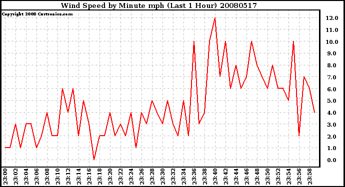 Milwaukee Weather Wind Speed by Minute mph (Last 1 Hour)