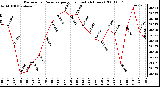 Milwaukee Weather Barometric Pressure per Hour (Last 24 Hours)