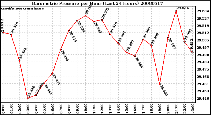 Milwaukee Weather Barometric Pressure per Hour (Last 24 Hours)