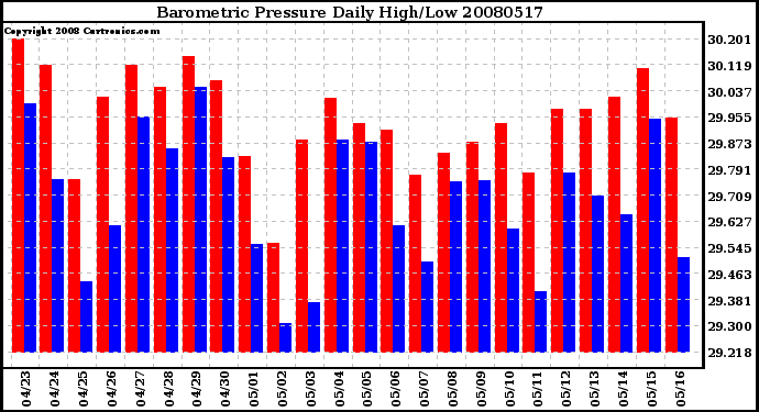 Milwaukee Weather Barometric Pressure Daily High/Low