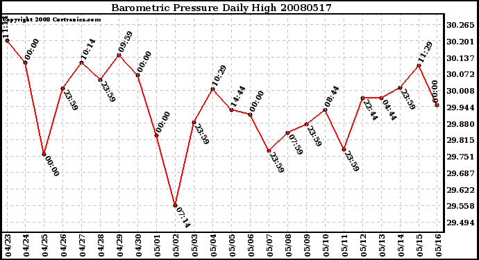 Milwaukee Weather Barometric Pressure Daily High