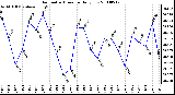 Milwaukee Weather Barometric Pressure Daily Low