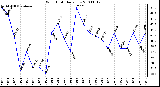 Milwaukee Weather Wind Chill Daily Low