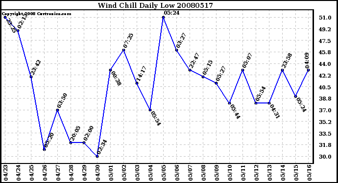 Milwaukee Weather Wind Chill Daily Low