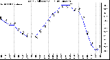 Milwaukee Weather Wind Chill (Last 24 Hours)