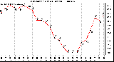 Milwaukee Weather Dew Point (Last 24 Hours)