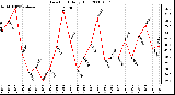 Milwaukee Weather Dew Point Daily High