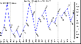 Milwaukee Weather Dew Point Daily Low