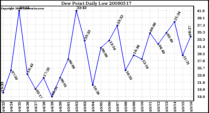 Milwaukee Weather Dew Point Daily Low