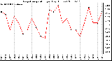 Milwaukee Weather Evapotranspiration per Day (Inches)