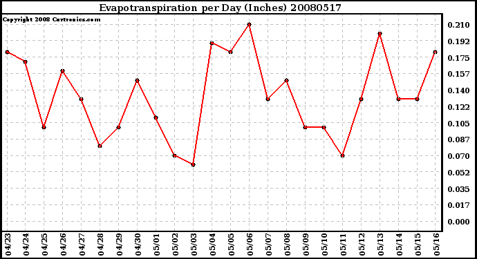 Milwaukee Weather Evapotranspiration per Day (Inches)