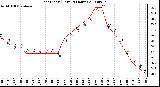 Milwaukee Weather Heat Index (Last 24 Hours)