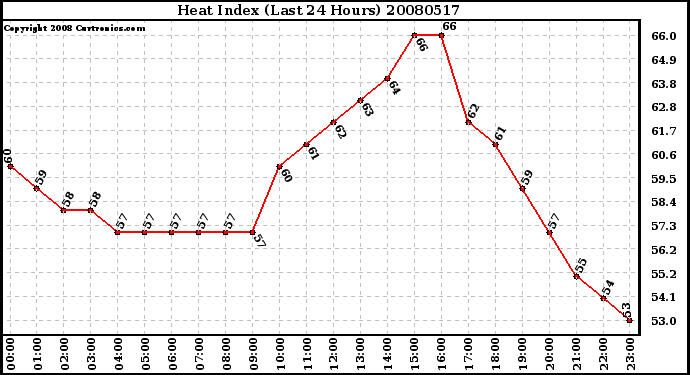 Milwaukee Weather Heat Index (Last 24 Hours)