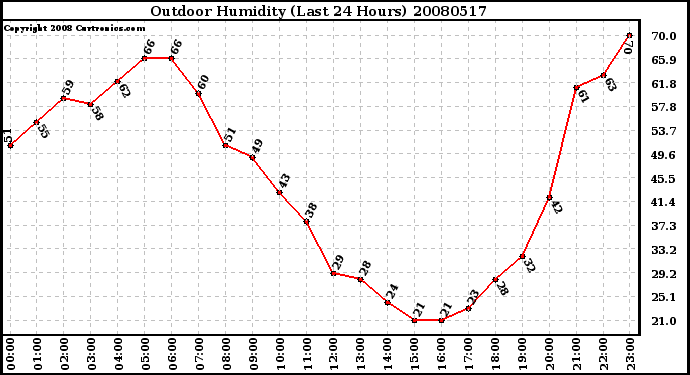 Milwaukee Weather Outdoor Humidity (Last 24 Hours)