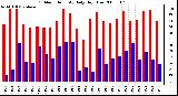 Milwaukee Weather Outdoor Humidity Daily High/Low