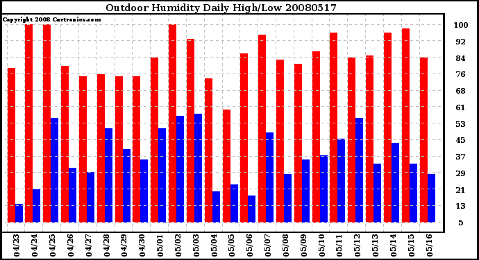 Milwaukee Weather Outdoor Humidity Daily High/Low