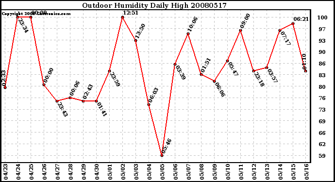 Milwaukee Weather Outdoor Humidity Daily High