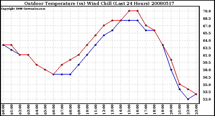 Milwaukee Weather Outdoor Temperature (vs) Wind Chill (Last 24 Hours)