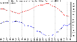 Milwaukee Weather Outdoor Temperature (vs) Dew Point (Last 24 Hours)