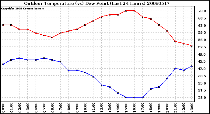 Milwaukee Weather Outdoor Temperature (vs) Dew Point (Last 24 Hours)