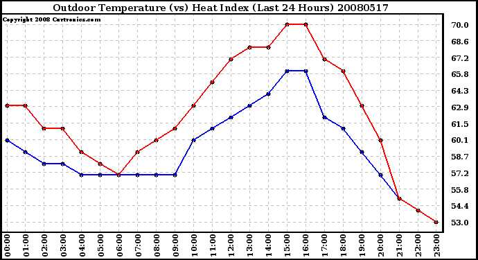 Milwaukee Weather Outdoor Temperature (vs) Heat Index (Last 24 Hours)