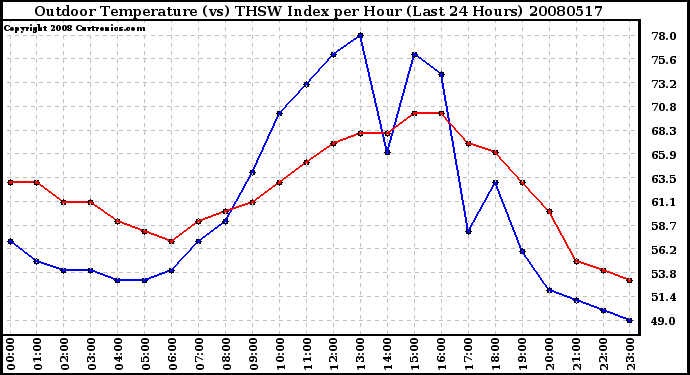 Milwaukee Weather Outdoor Temperature (vs) THSW Index per Hour (Last 24 Hours)