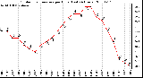 Milwaukee Weather Outdoor Temperature per Hour (Last 24 Hours)