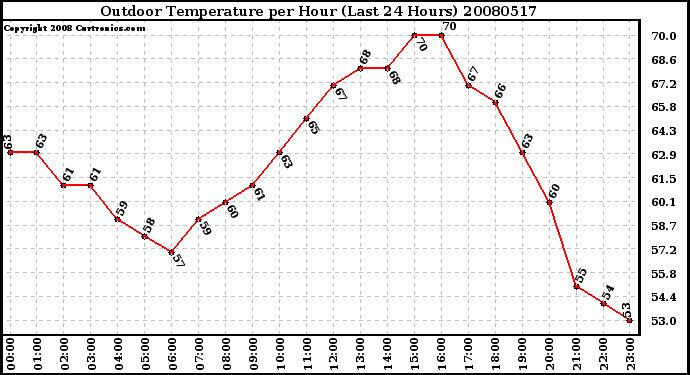 Milwaukee Weather Outdoor Temperature per Hour (Last 24 Hours)