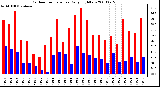 Milwaukee Weather Outdoor Temperature Daily High/Low