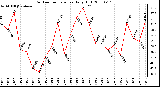 Milwaukee Weather Outdoor Temperature Daily High